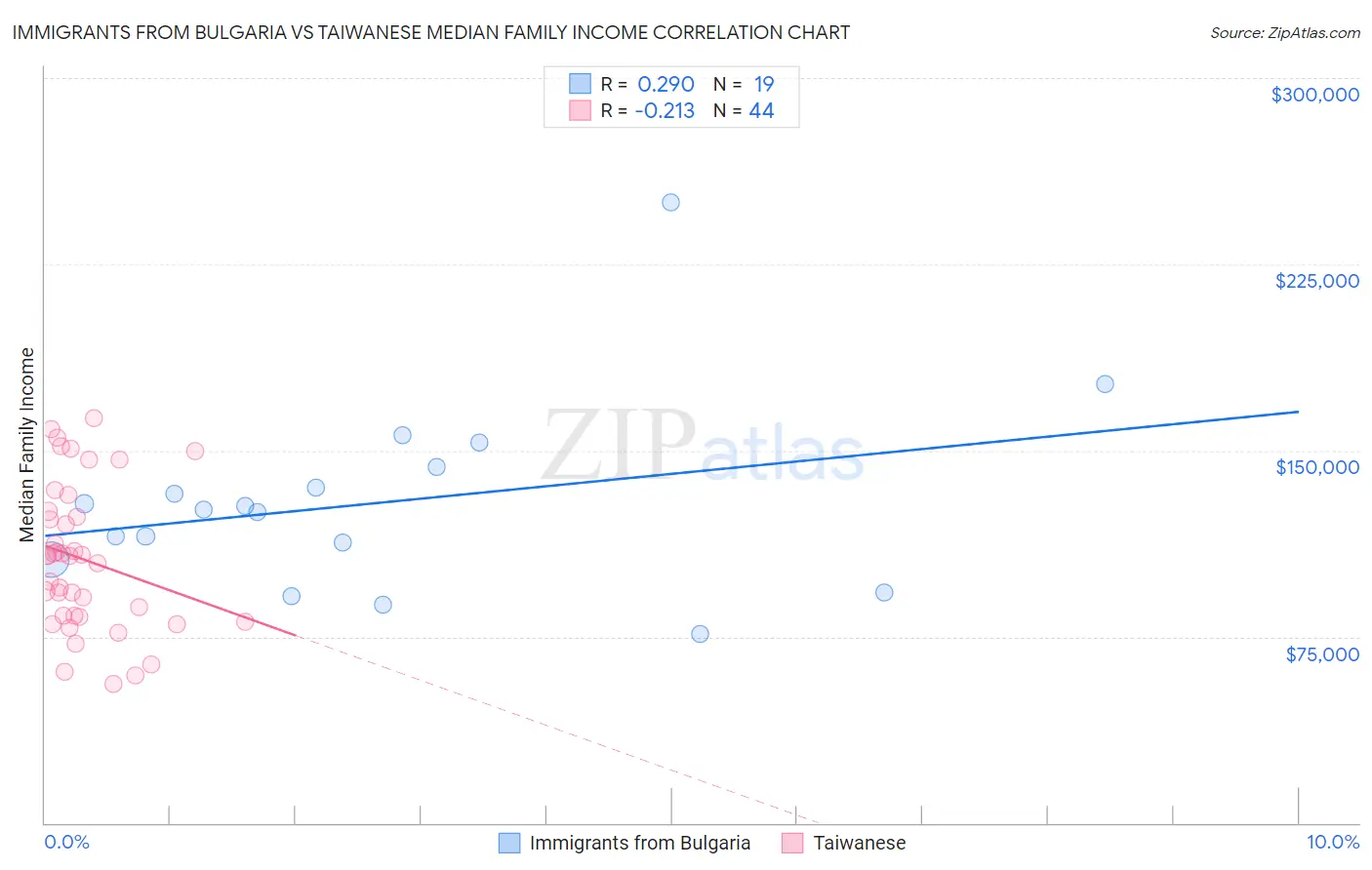 Immigrants from Bulgaria vs Taiwanese Median Family Income