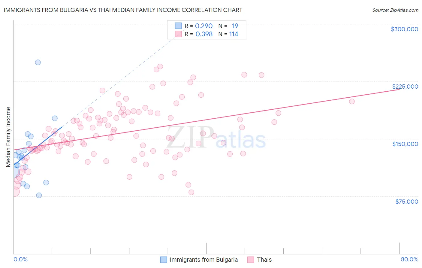 Immigrants from Bulgaria vs Thai Median Family Income