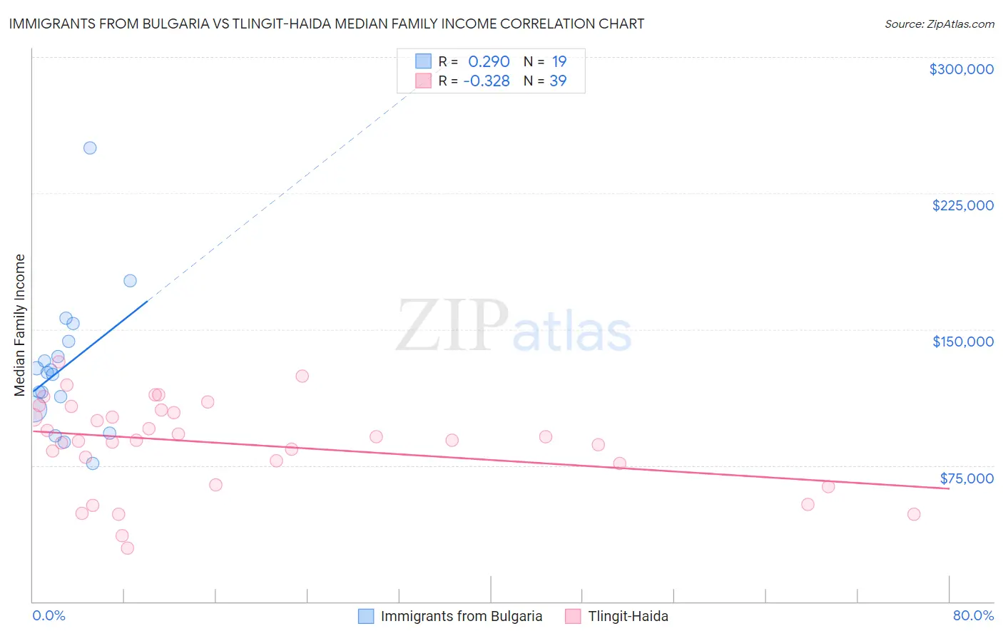 Immigrants from Bulgaria vs Tlingit-Haida Median Family Income