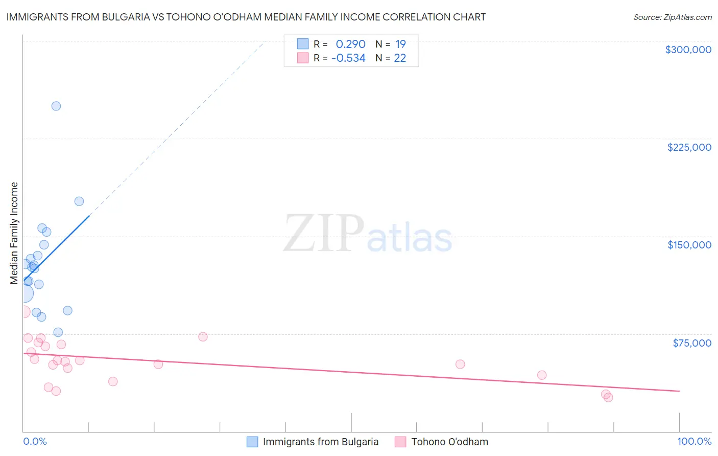 Immigrants from Bulgaria vs Tohono O'odham Median Family Income