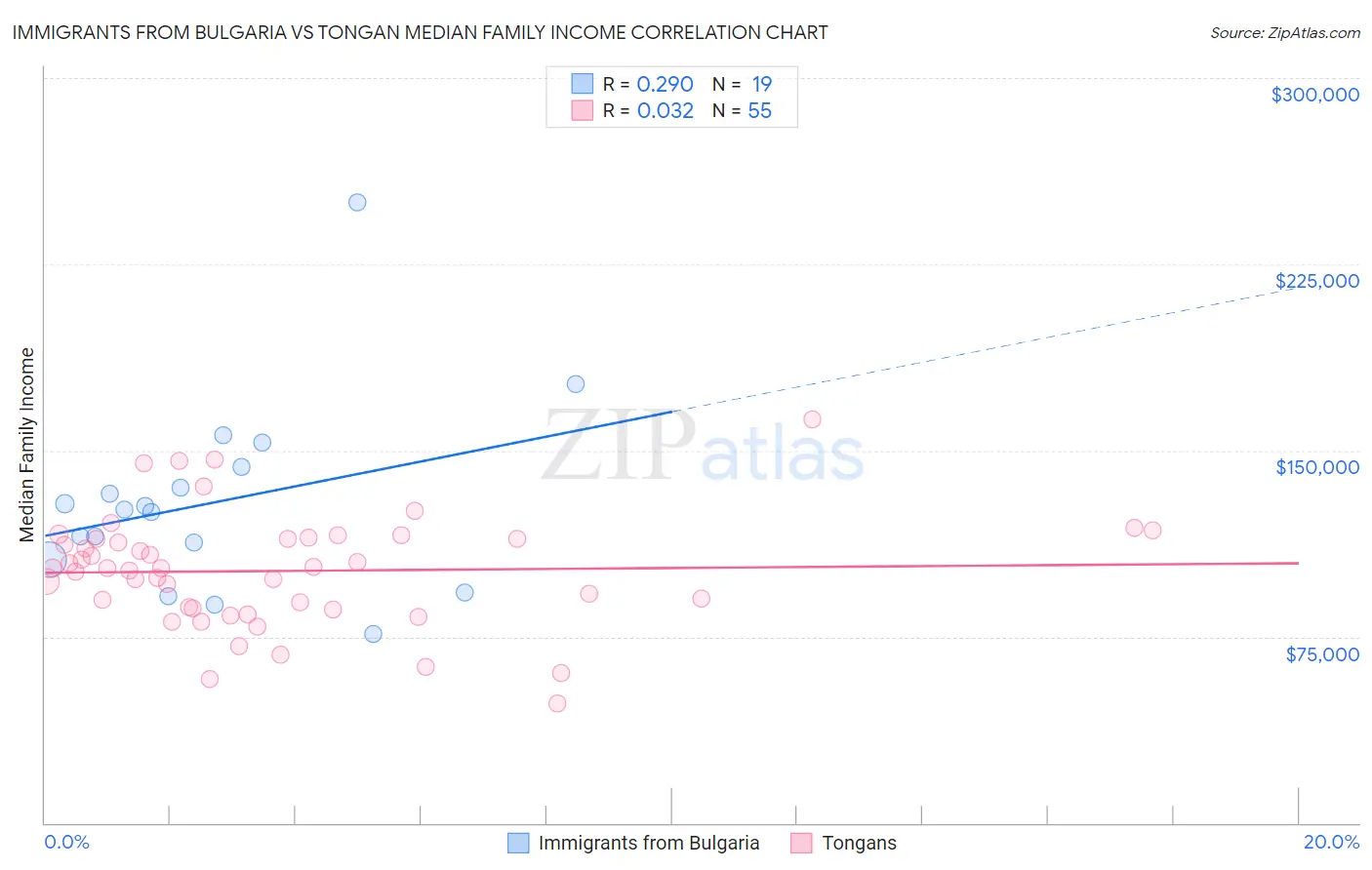 Immigrants from Bulgaria vs Tongan Median Family Income