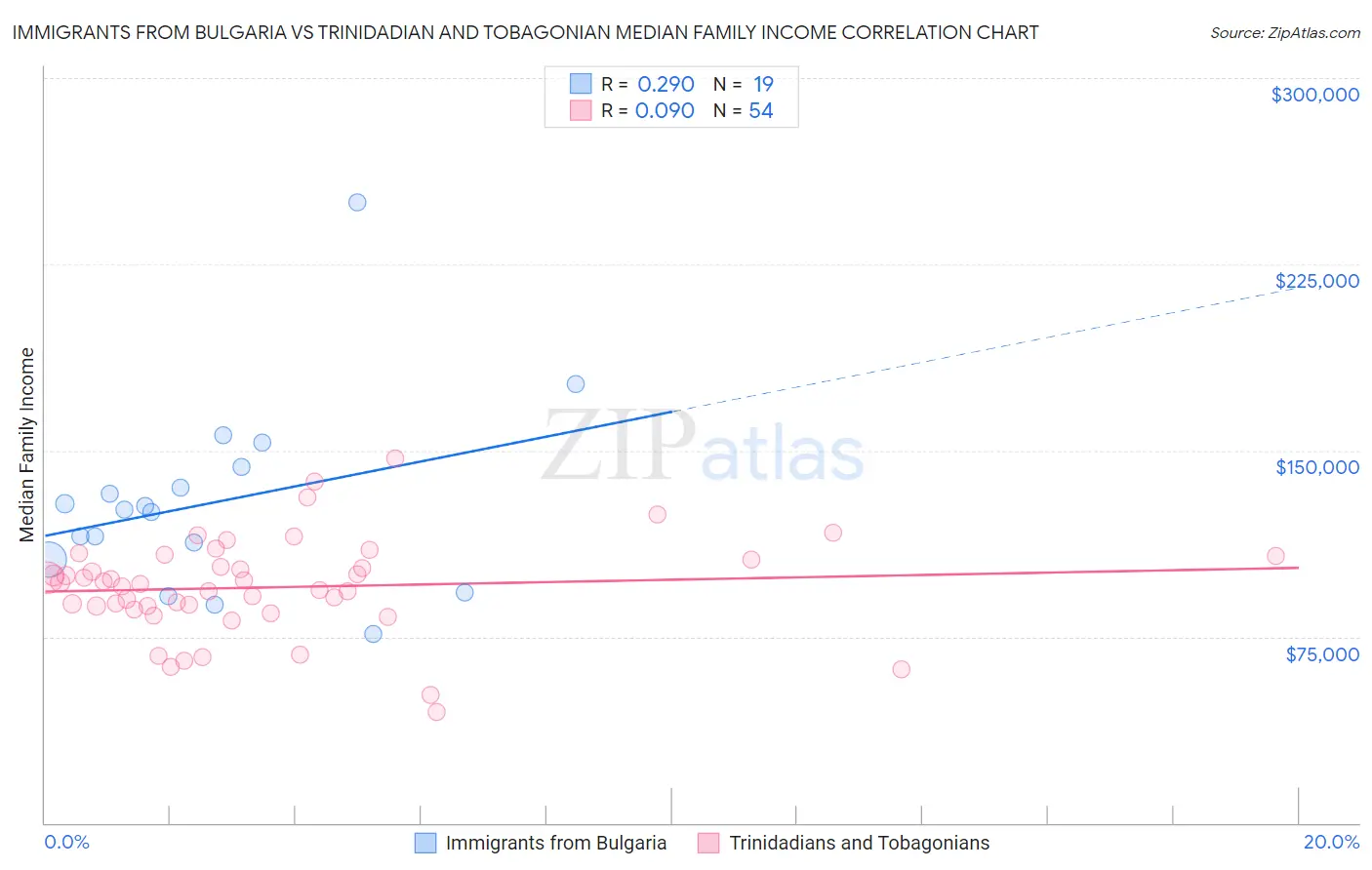 Immigrants from Bulgaria vs Trinidadian and Tobagonian Median Family Income