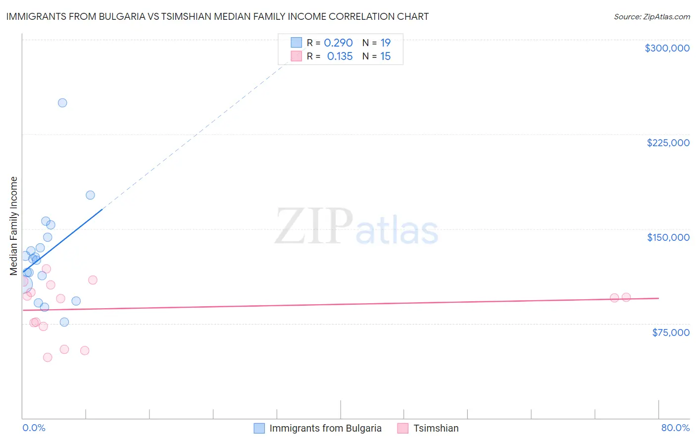 Immigrants from Bulgaria vs Tsimshian Median Family Income