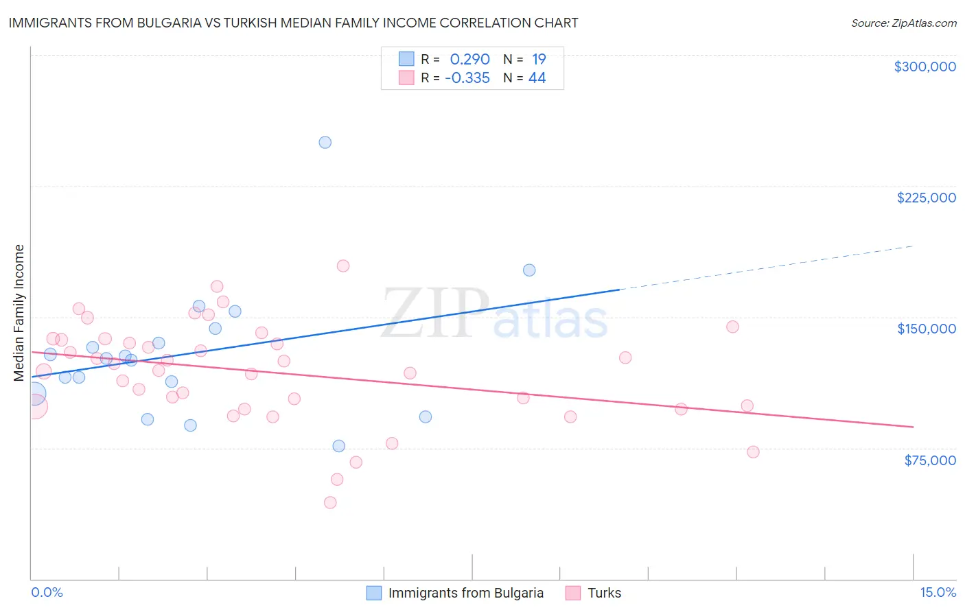 Immigrants from Bulgaria vs Turkish Median Family Income