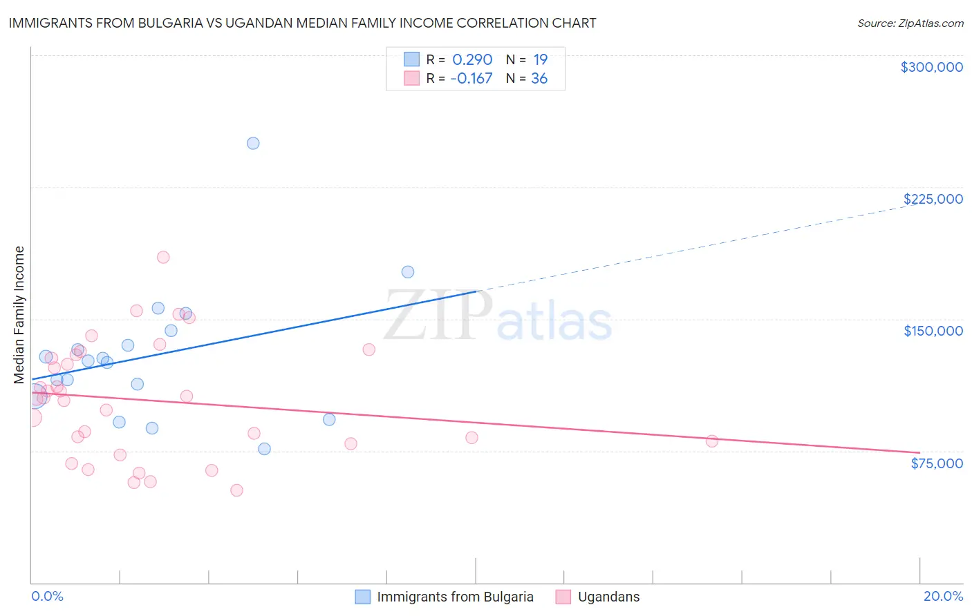 Immigrants from Bulgaria vs Ugandan Median Family Income