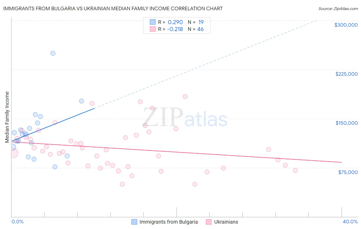 Immigrants from Bulgaria vs Ukrainian Median Family Income