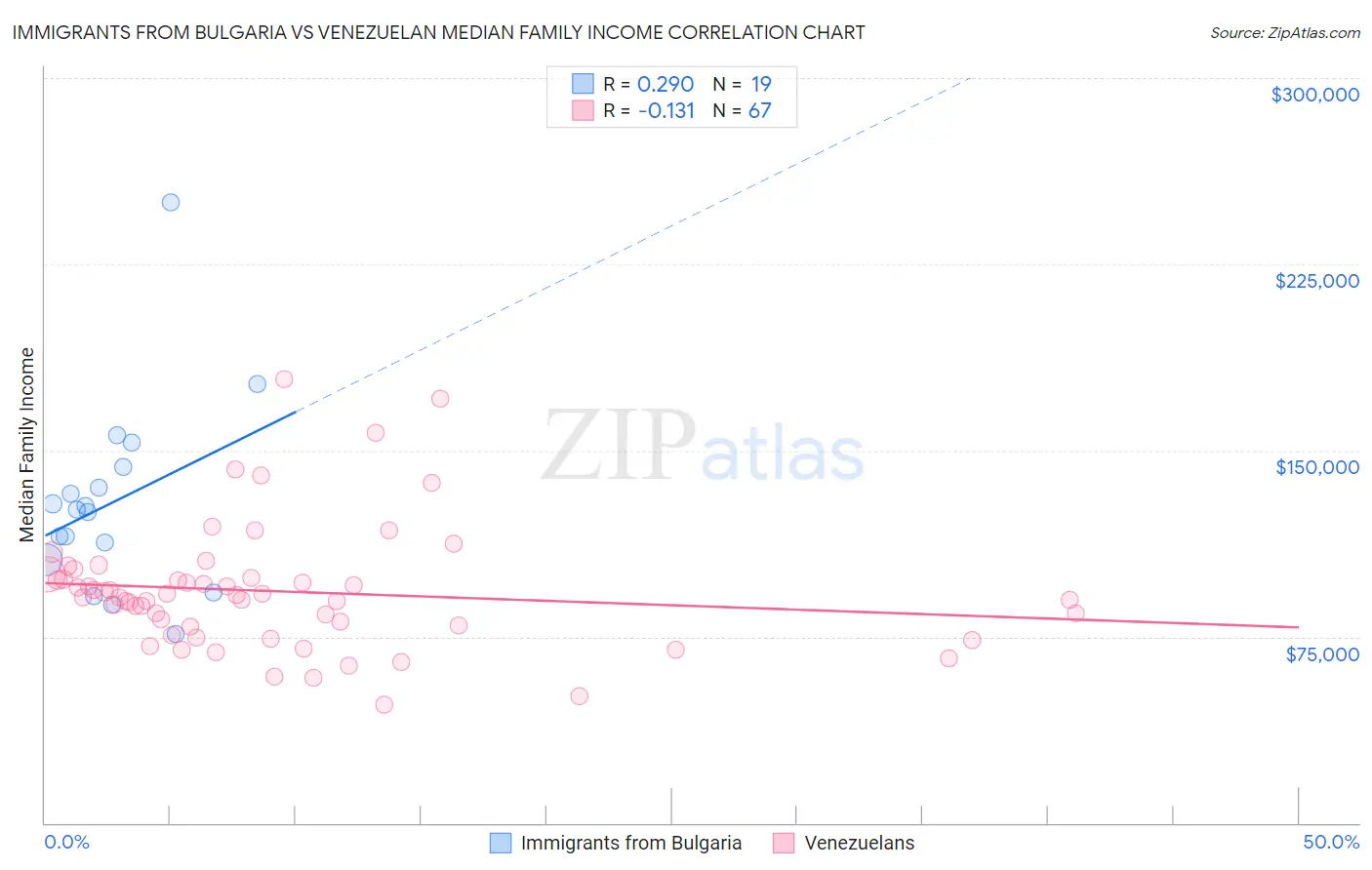 Immigrants from Bulgaria vs Venezuelan Median Family Income