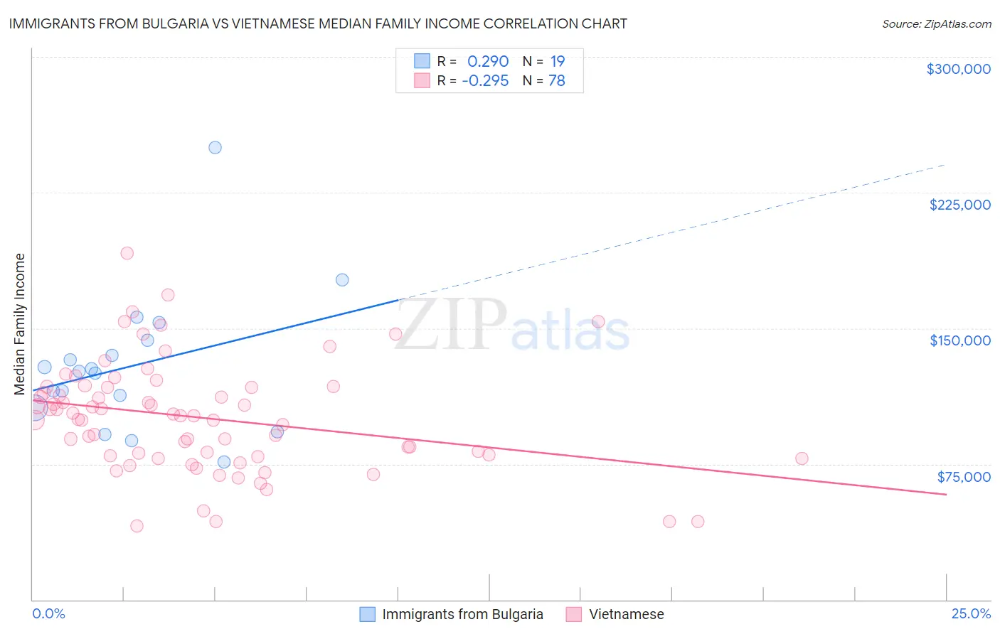 Immigrants from Bulgaria vs Vietnamese Median Family Income