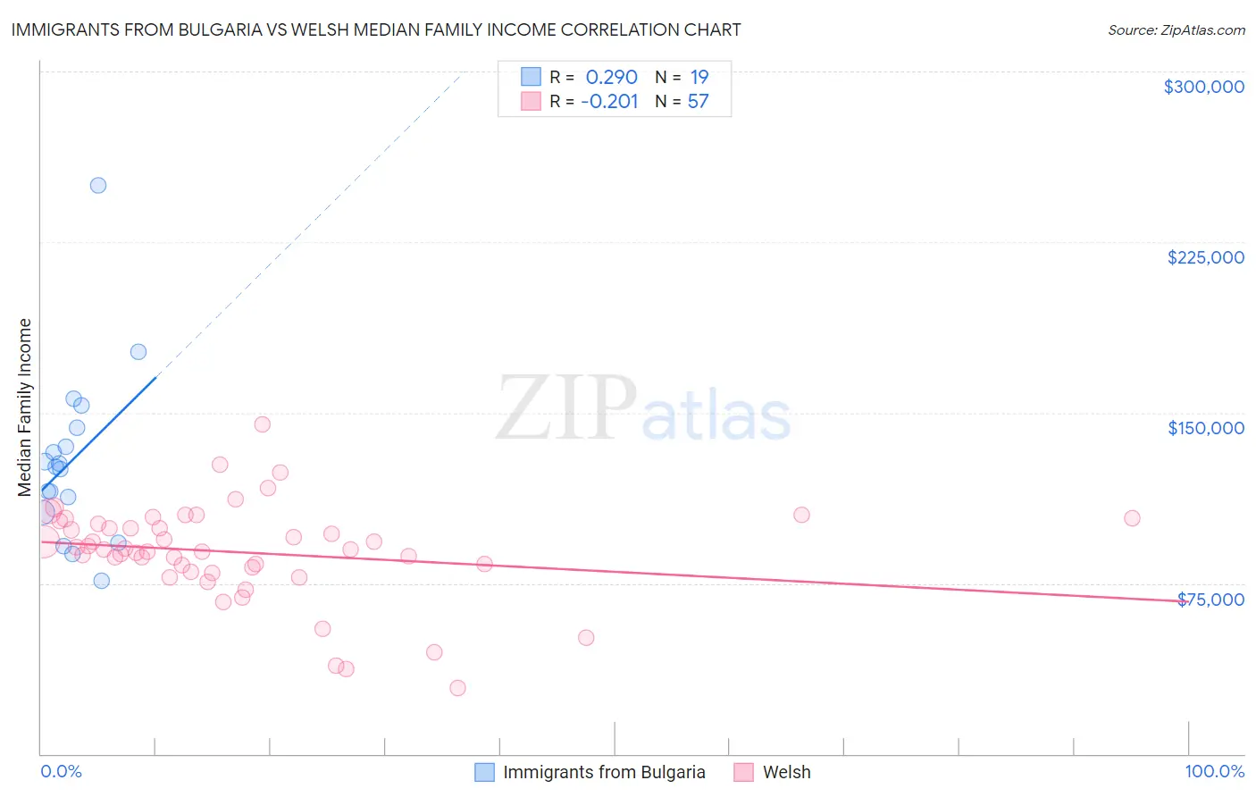 Immigrants from Bulgaria vs Welsh Median Family Income