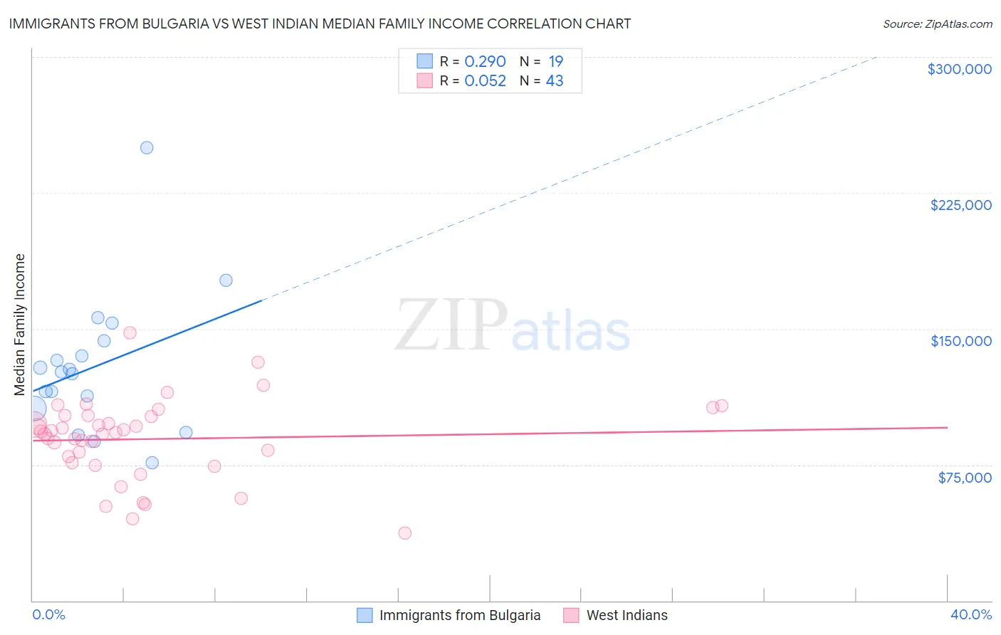Immigrants from Bulgaria vs West Indian Median Family Income