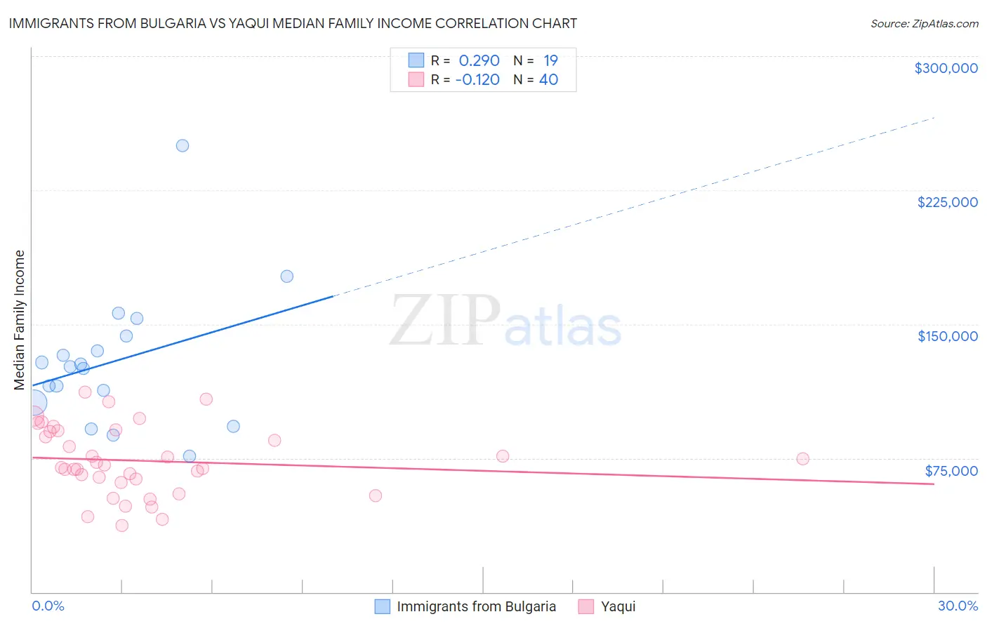 Immigrants from Bulgaria vs Yaqui Median Family Income