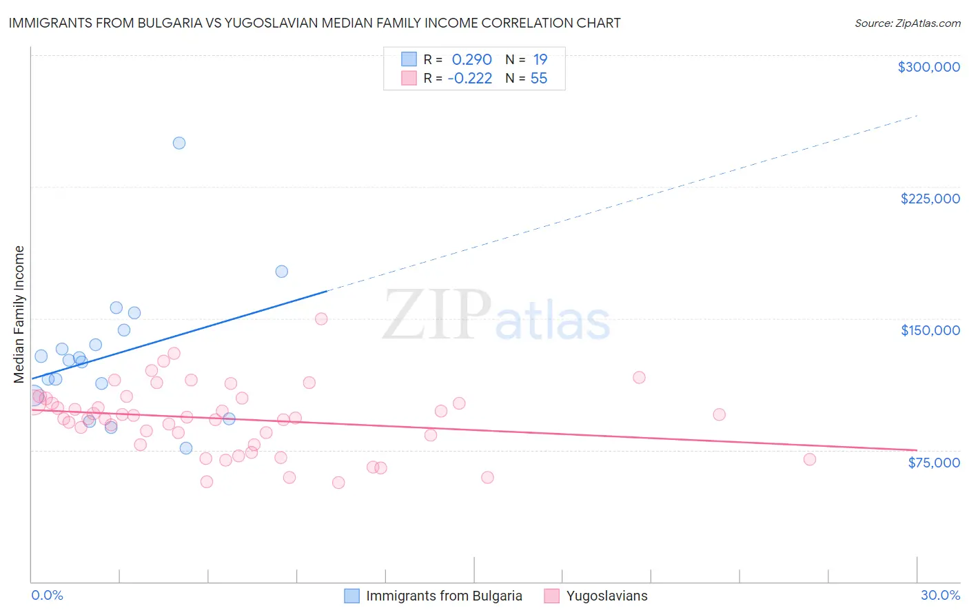 Immigrants from Bulgaria vs Yugoslavian Median Family Income