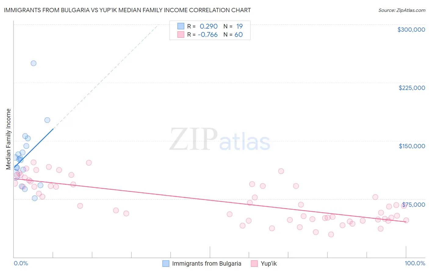 Immigrants from Bulgaria vs Yup'ik Median Family Income