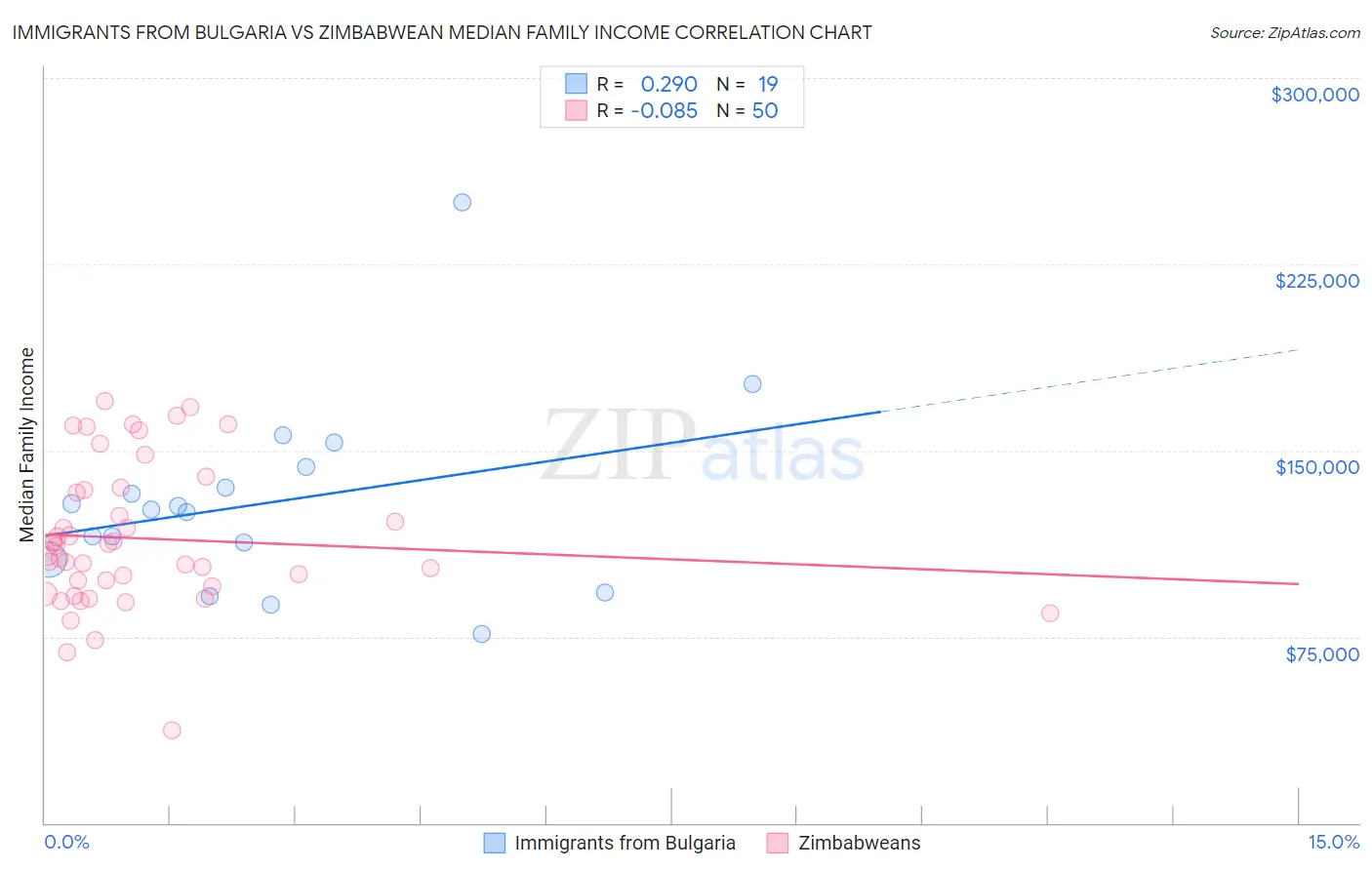 Immigrants from Bulgaria vs Zimbabwean Median Family Income