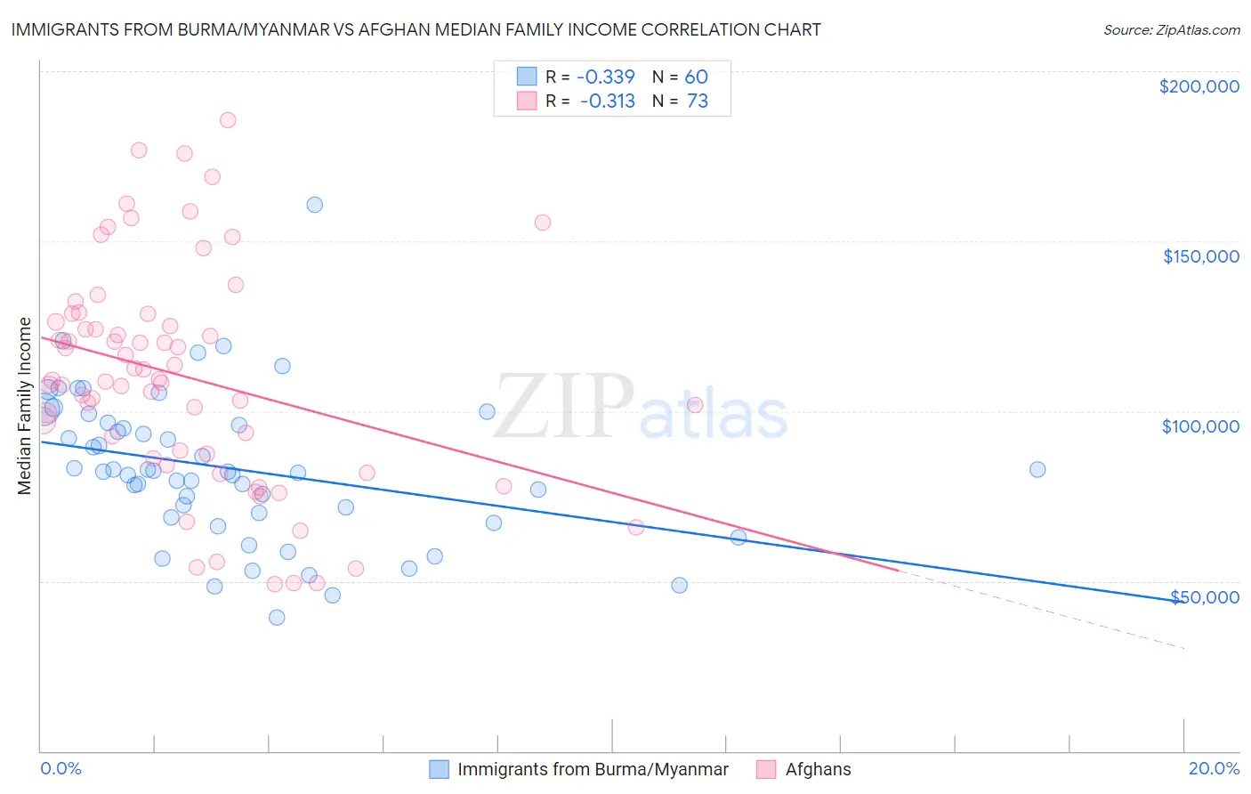 Immigrants from Burma/Myanmar vs Afghan Median Family Income