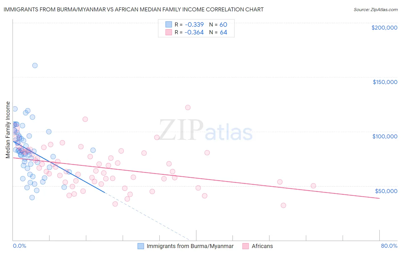 Immigrants from Burma/Myanmar vs African Median Family Income