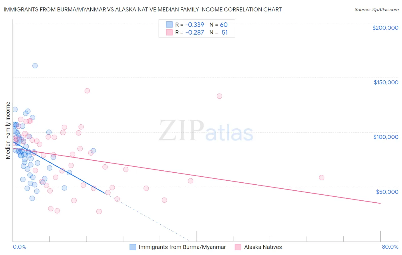 Immigrants from Burma/Myanmar vs Alaska Native Median Family Income