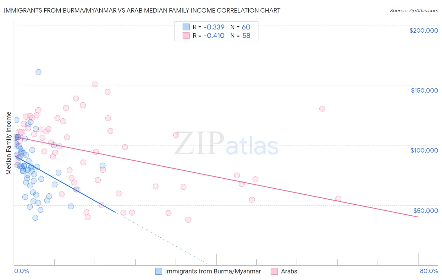 Immigrants from Burma/Myanmar vs Arab Median Family Income