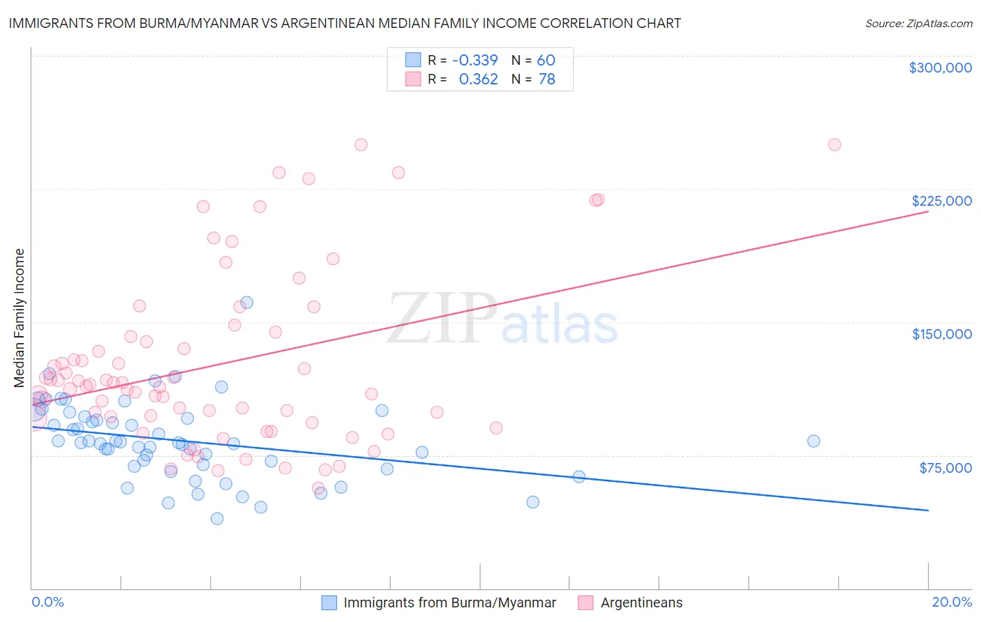 Immigrants from Burma/Myanmar vs Argentinean Median Family Income