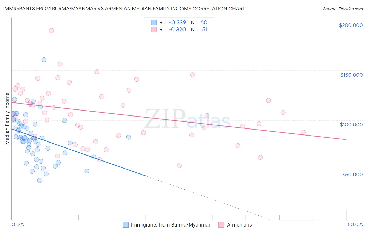 Immigrants from Burma/Myanmar vs Armenian Median Family Income