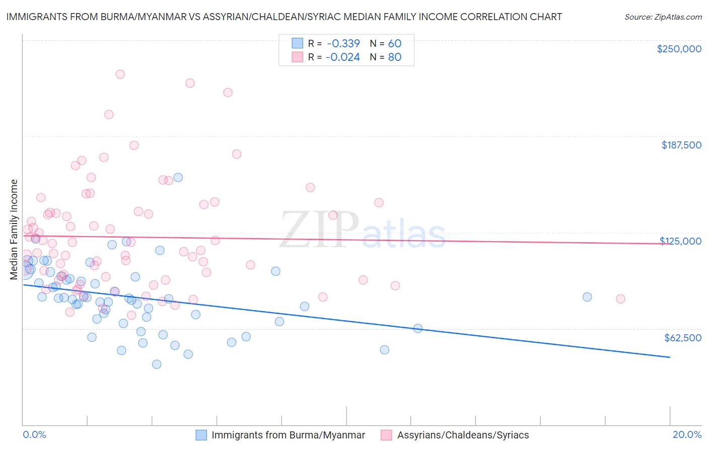 Immigrants from Burma/Myanmar vs Assyrian/Chaldean/Syriac Median Family Income