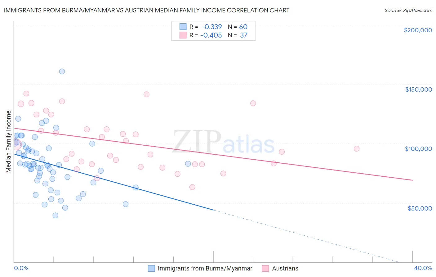 Immigrants from Burma/Myanmar vs Austrian Median Family Income