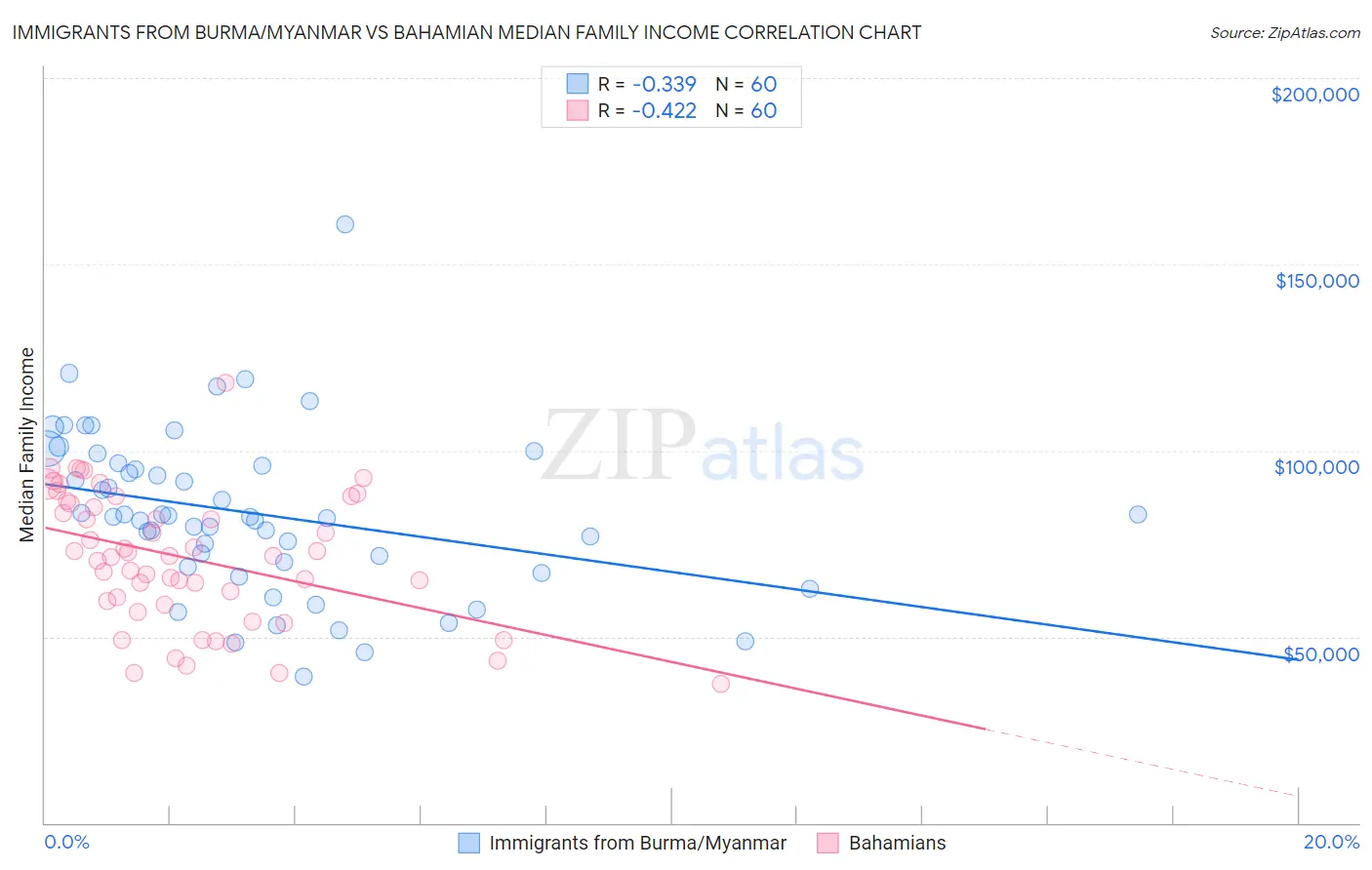 Immigrants from Burma/Myanmar vs Bahamian Median Family Income