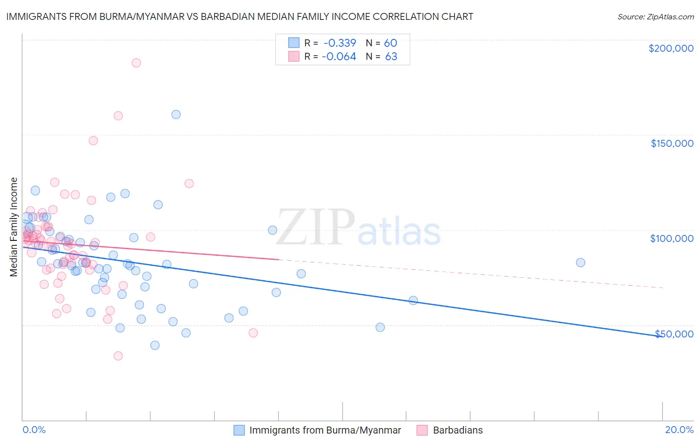 Immigrants from Burma/Myanmar vs Barbadian Median Family Income