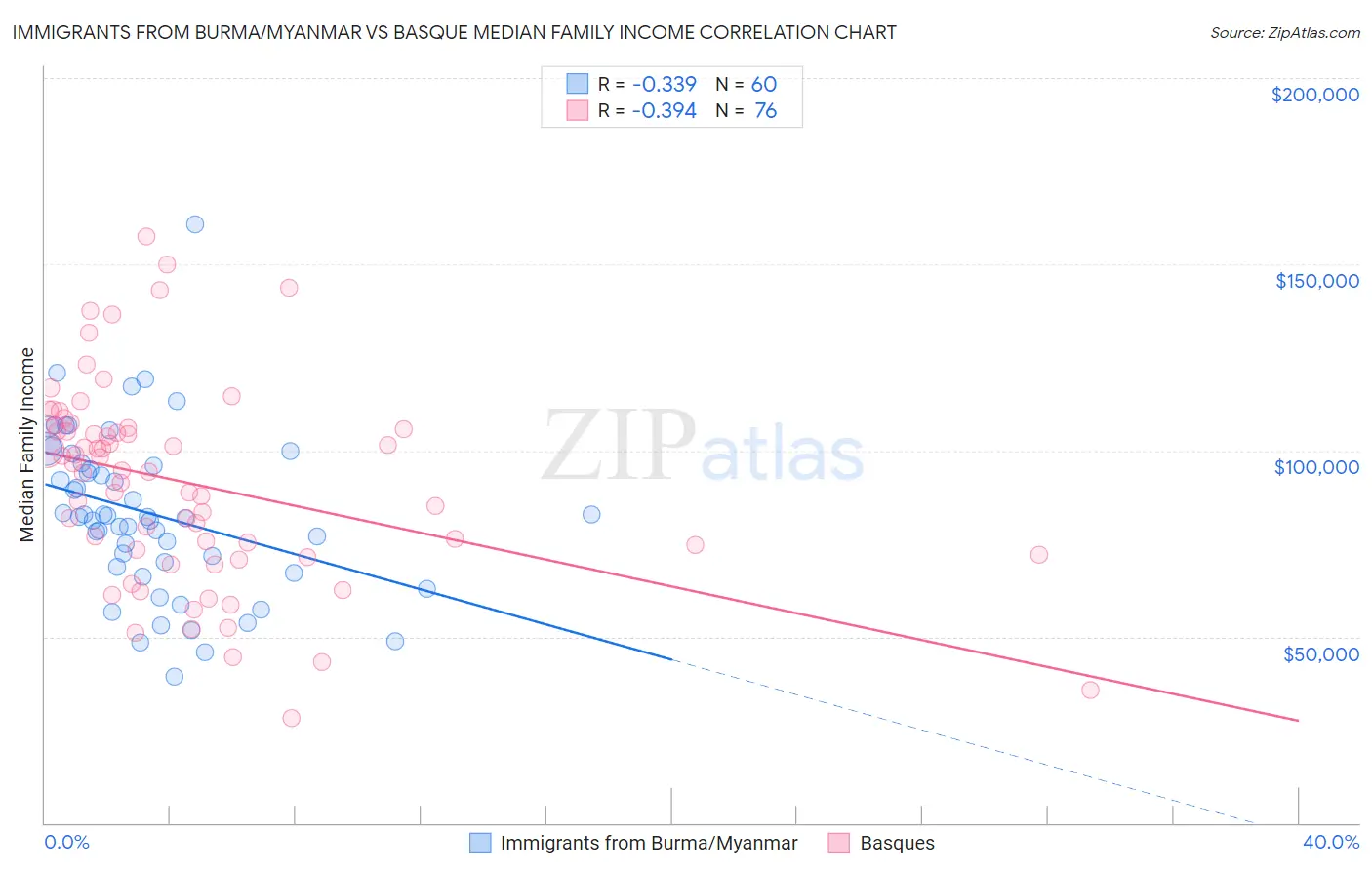 Immigrants from Burma/Myanmar vs Basque Median Family Income