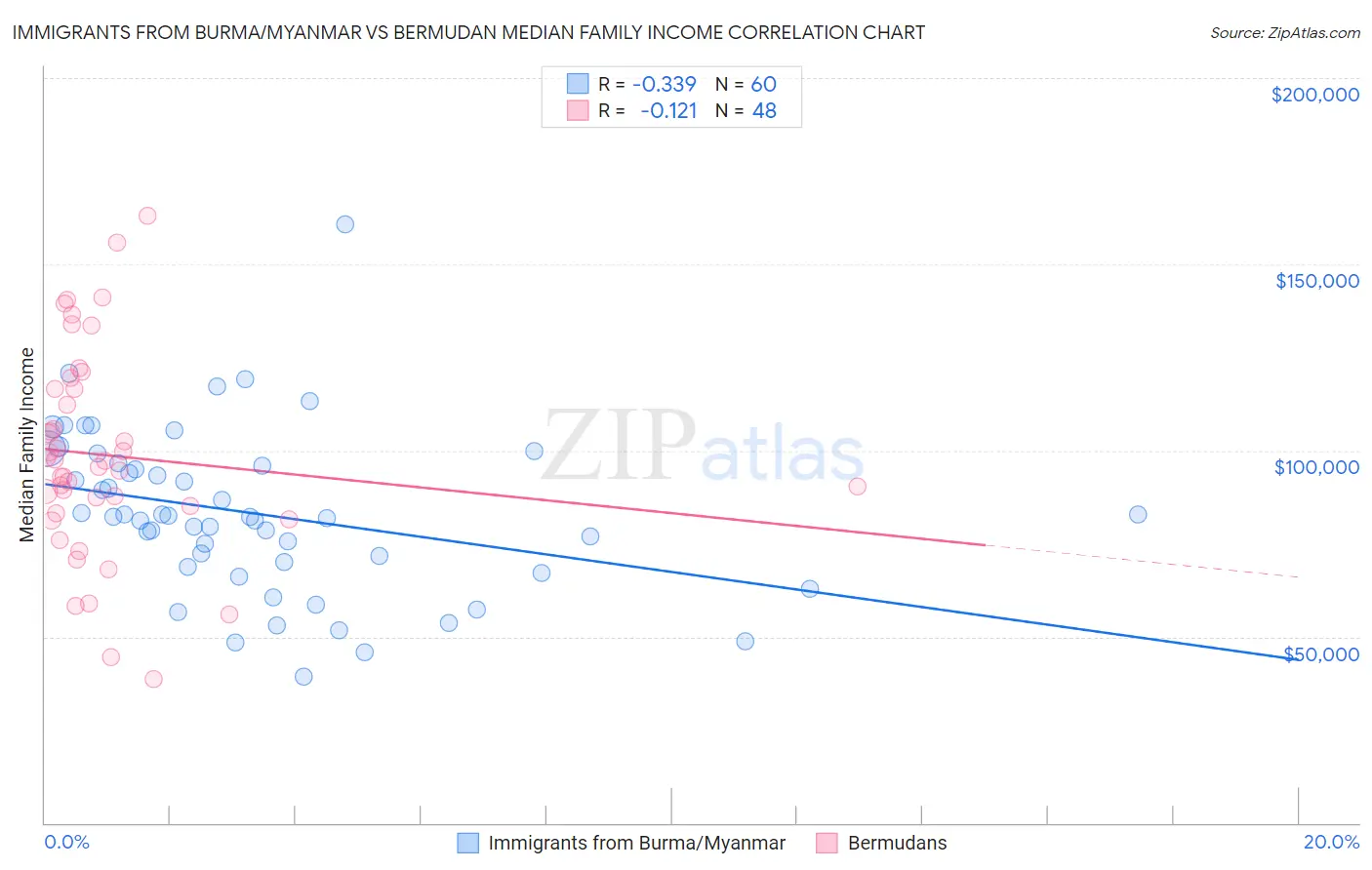 Immigrants from Burma/Myanmar vs Bermudan Median Family Income