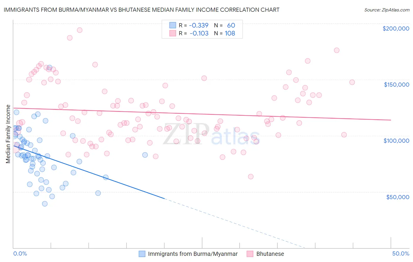 Immigrants from Burma/Myanmar vs Bhutanese Median Family Income