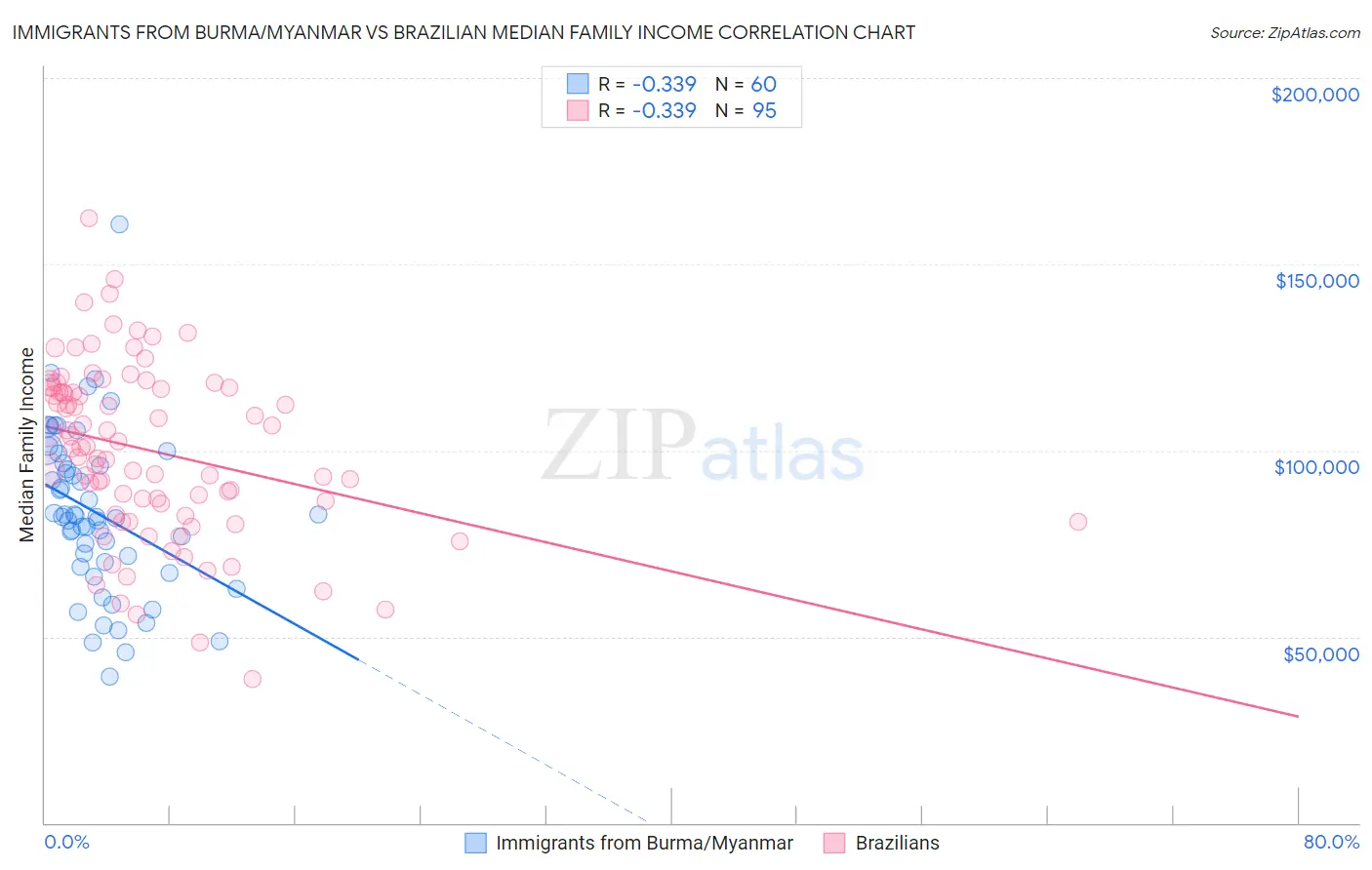 Immigrants from Burma/Myanmar vs Brazilian Median Family Income