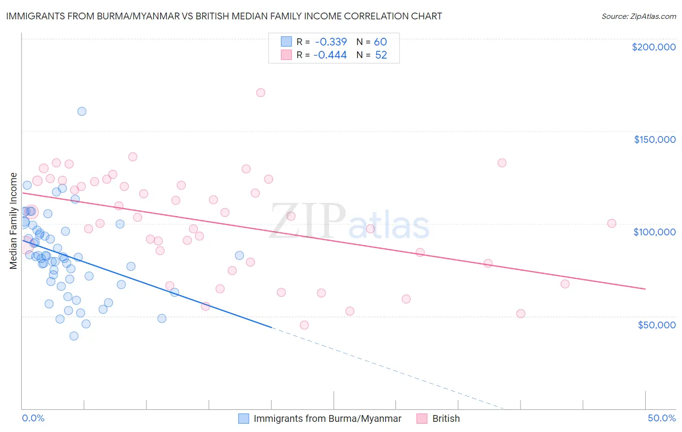 Immigrants from Burma/Myanmar vs British Median Family Income