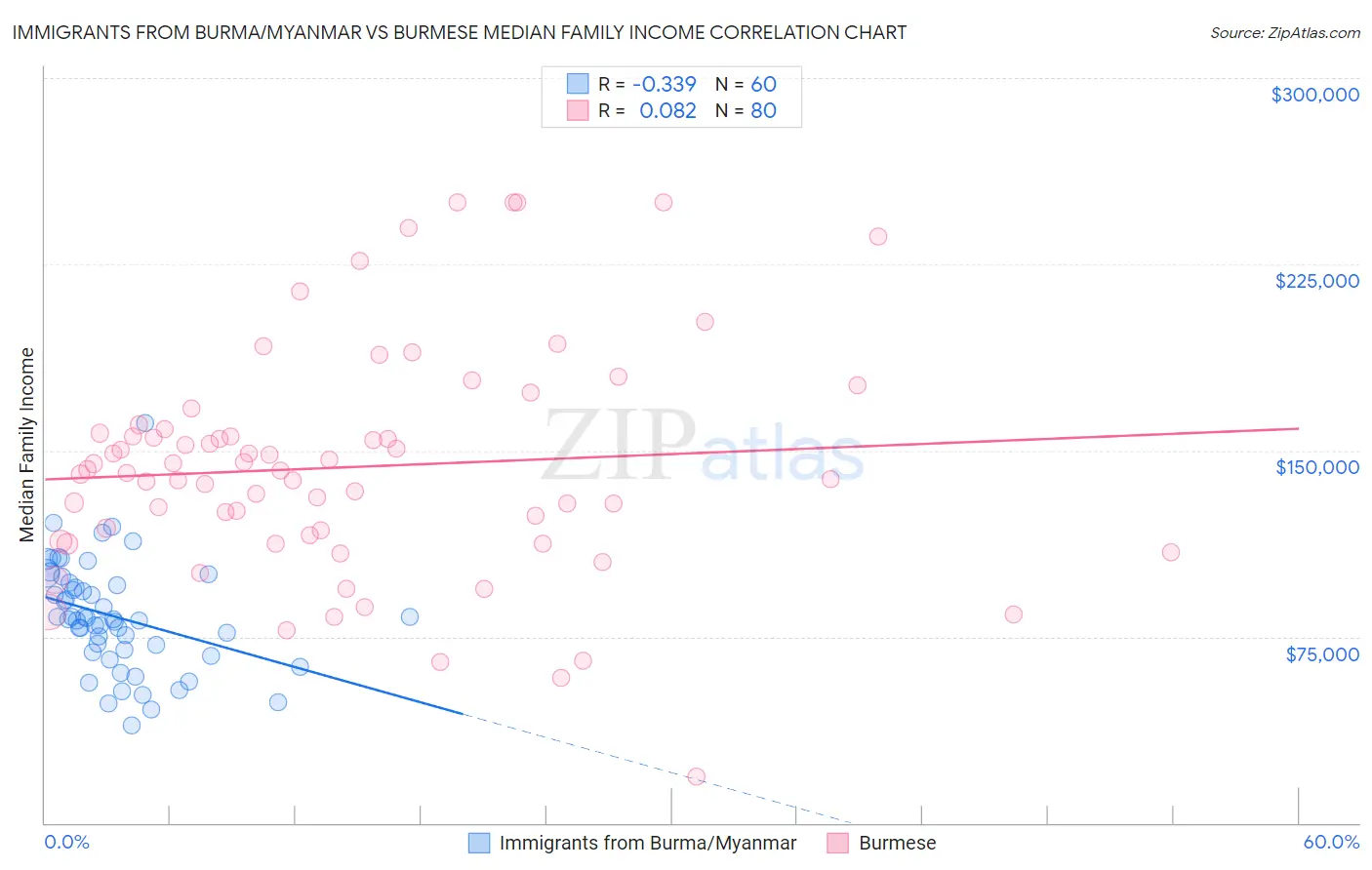 Immigrants from Burma/Myanmar vs Burmese Median Family Income