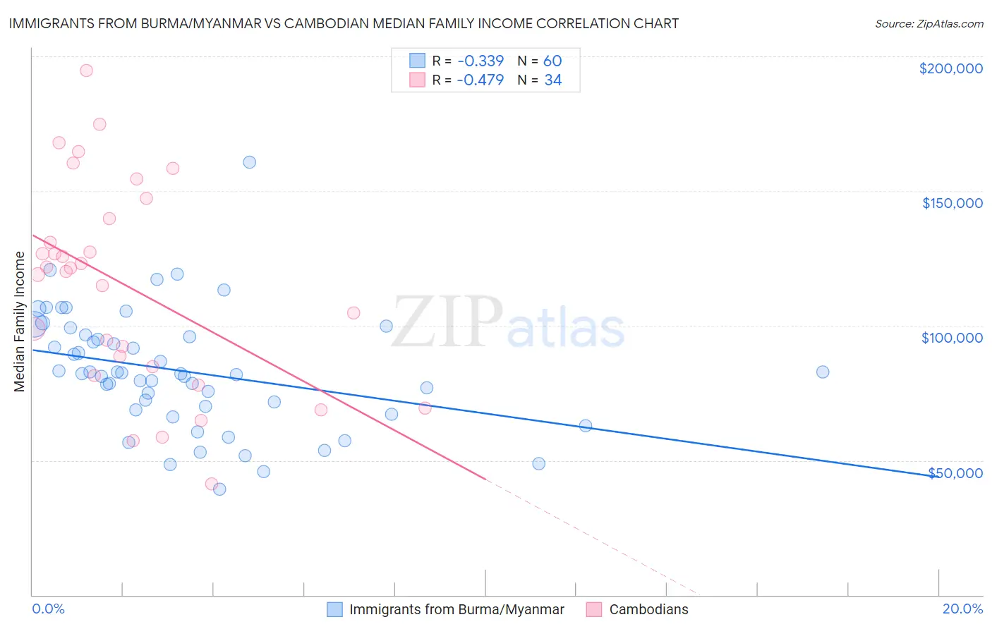 Immigrants from Burma/Myanmar vs Cambodian Median Family Income