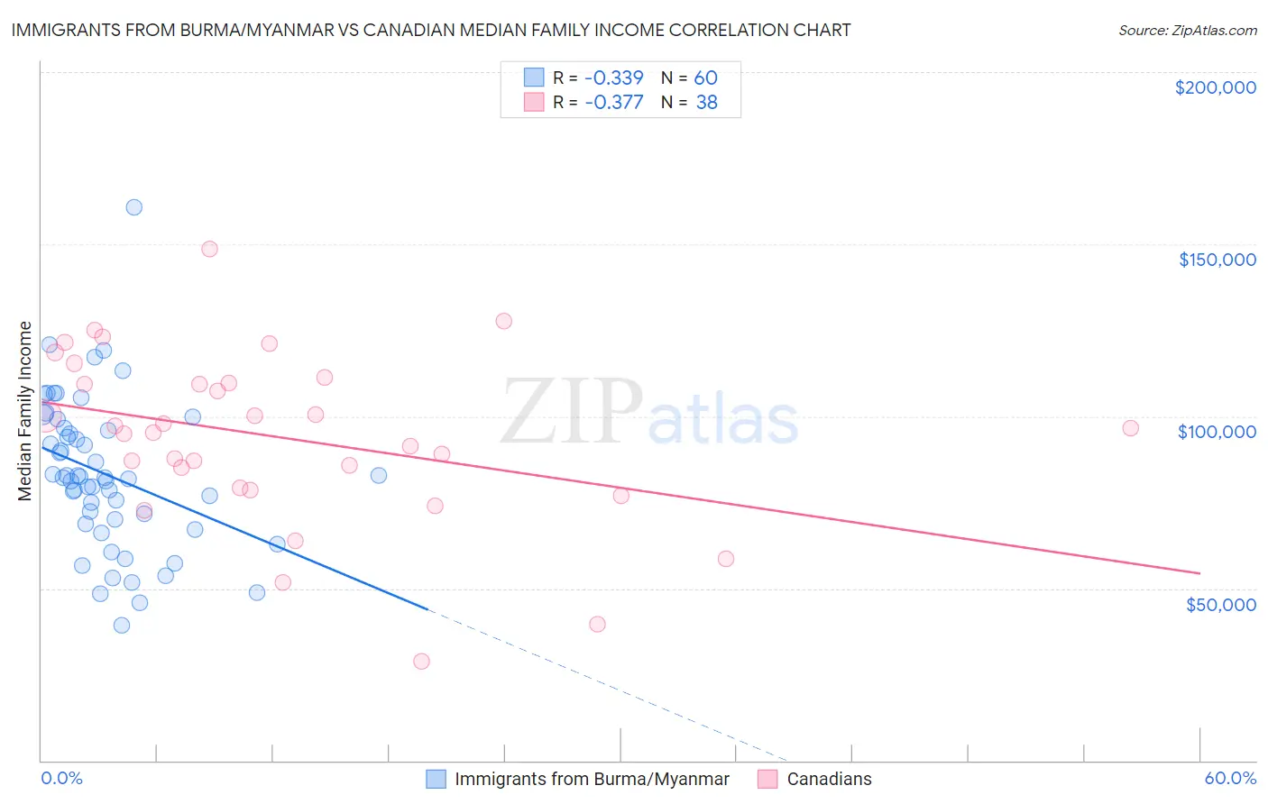 Immigrants from Burma/Myanmar vs Canadian Median Family Income