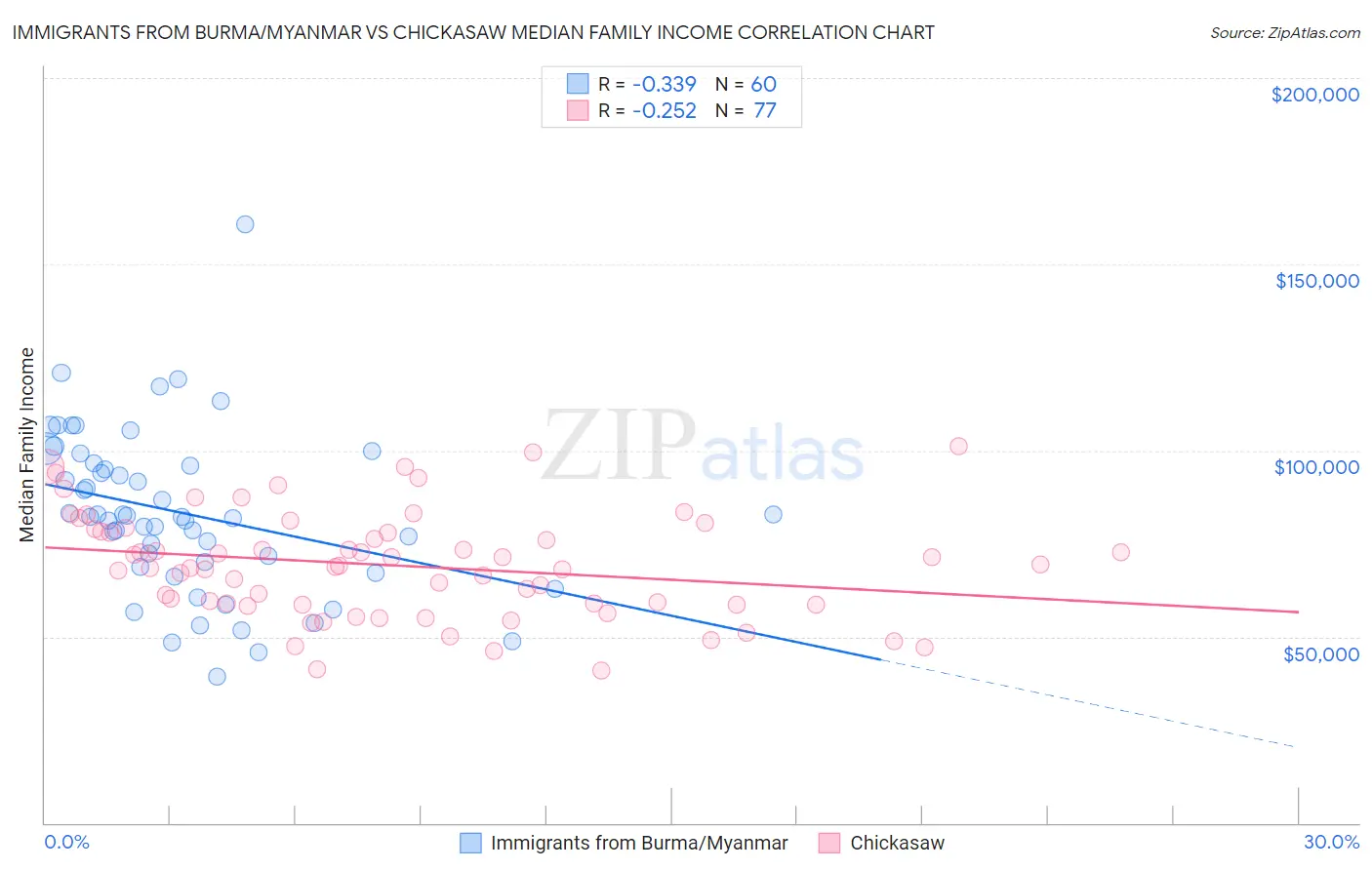 Immigrants from Burma/Myanmar vs Chickasaw Median Family Income