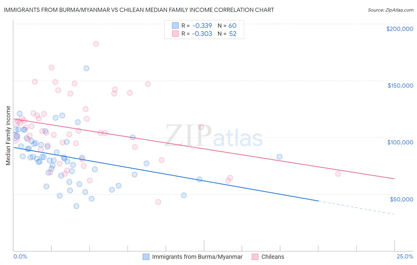 Immigrants from Burma/Myanmar vs Chilean Median Family Income