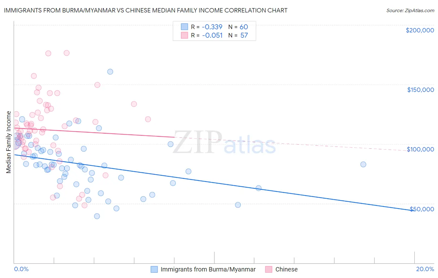 Immigrants from Burma/Myanmar vs Chinese Median Family Income