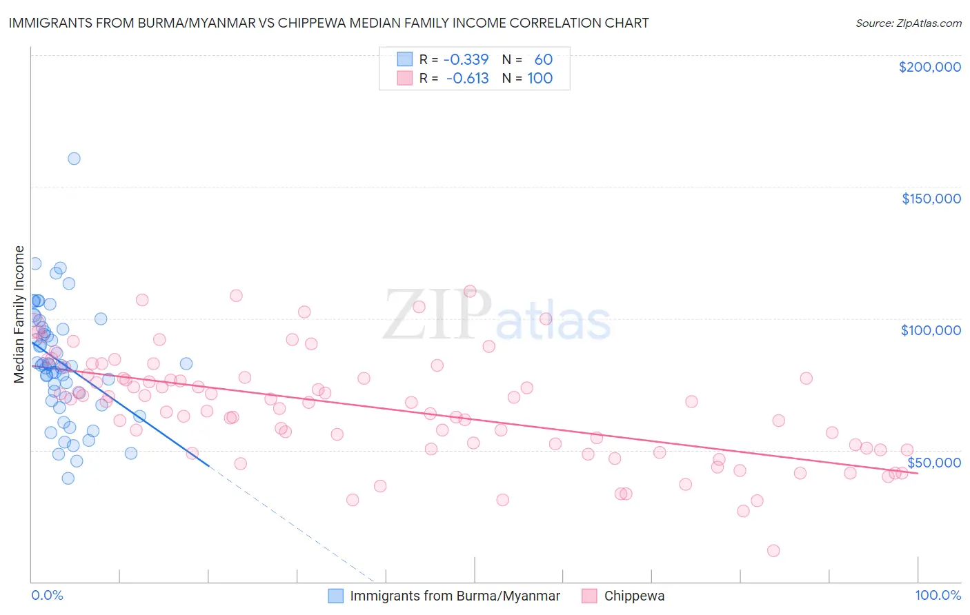 Immigrants from Burma/Myanmar vs Chippewa Median Family Income