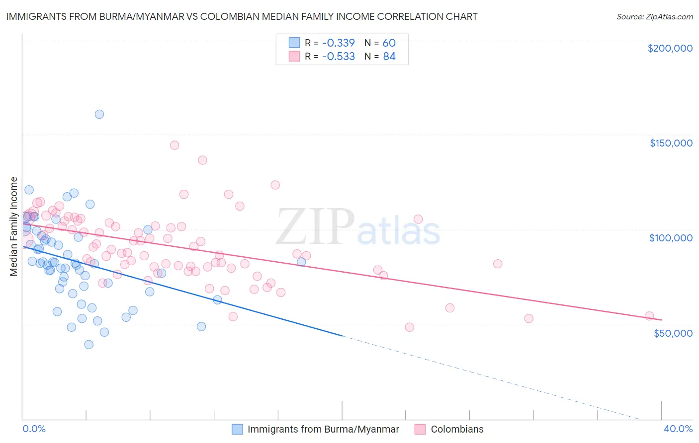Immigrants from Burma/Myanmar vs Colombian Median Family Income