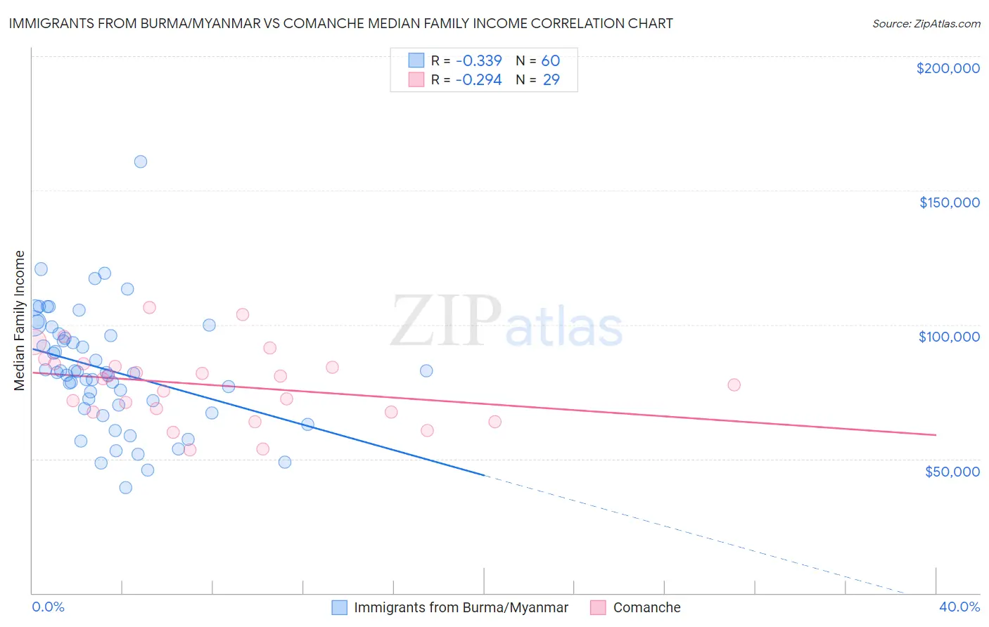 Immigrants from Burma/Myanmar vs Comanche Median Family Income