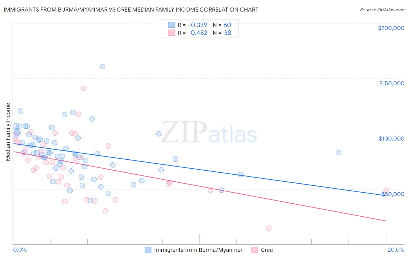 Immigrants from Burma/Myanmar vs Cree Median Family Income