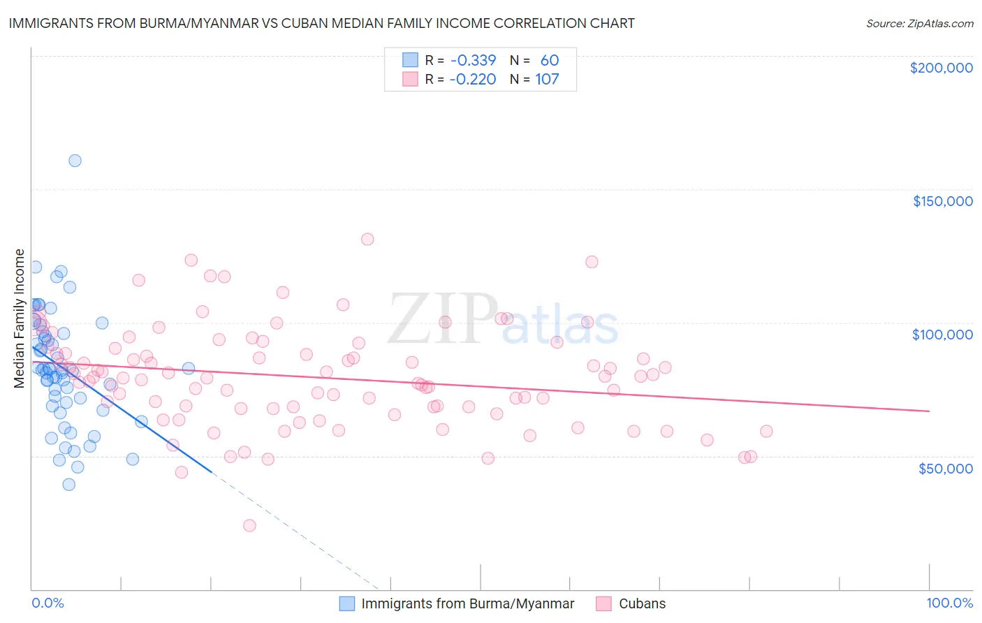 Immigrants from Burma/Myanmar vs Cuban Median Family Income