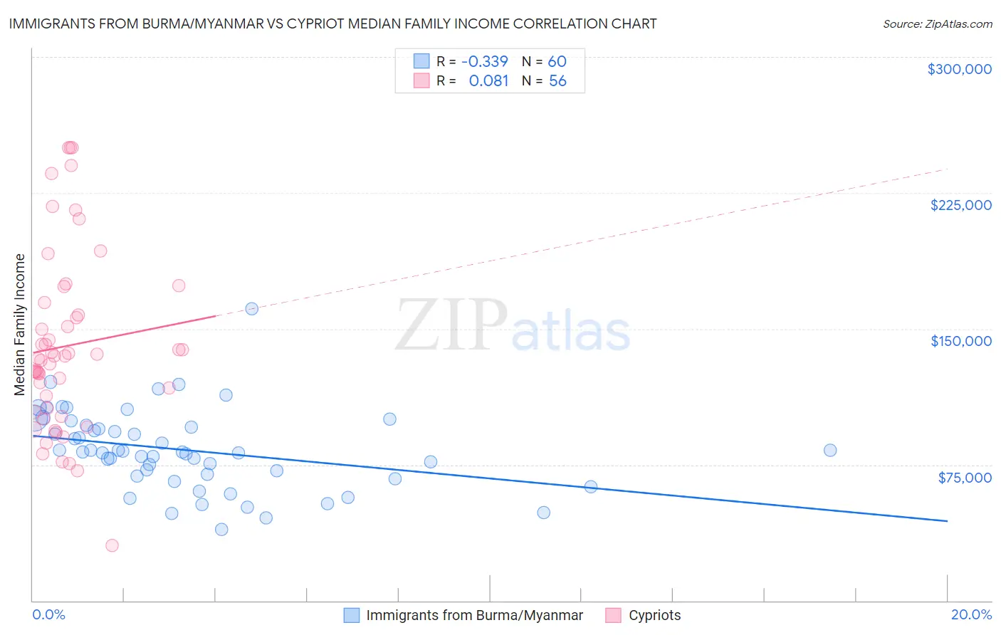 Immigrants from Burma/Myanmar vs Cypriot Median Family Income