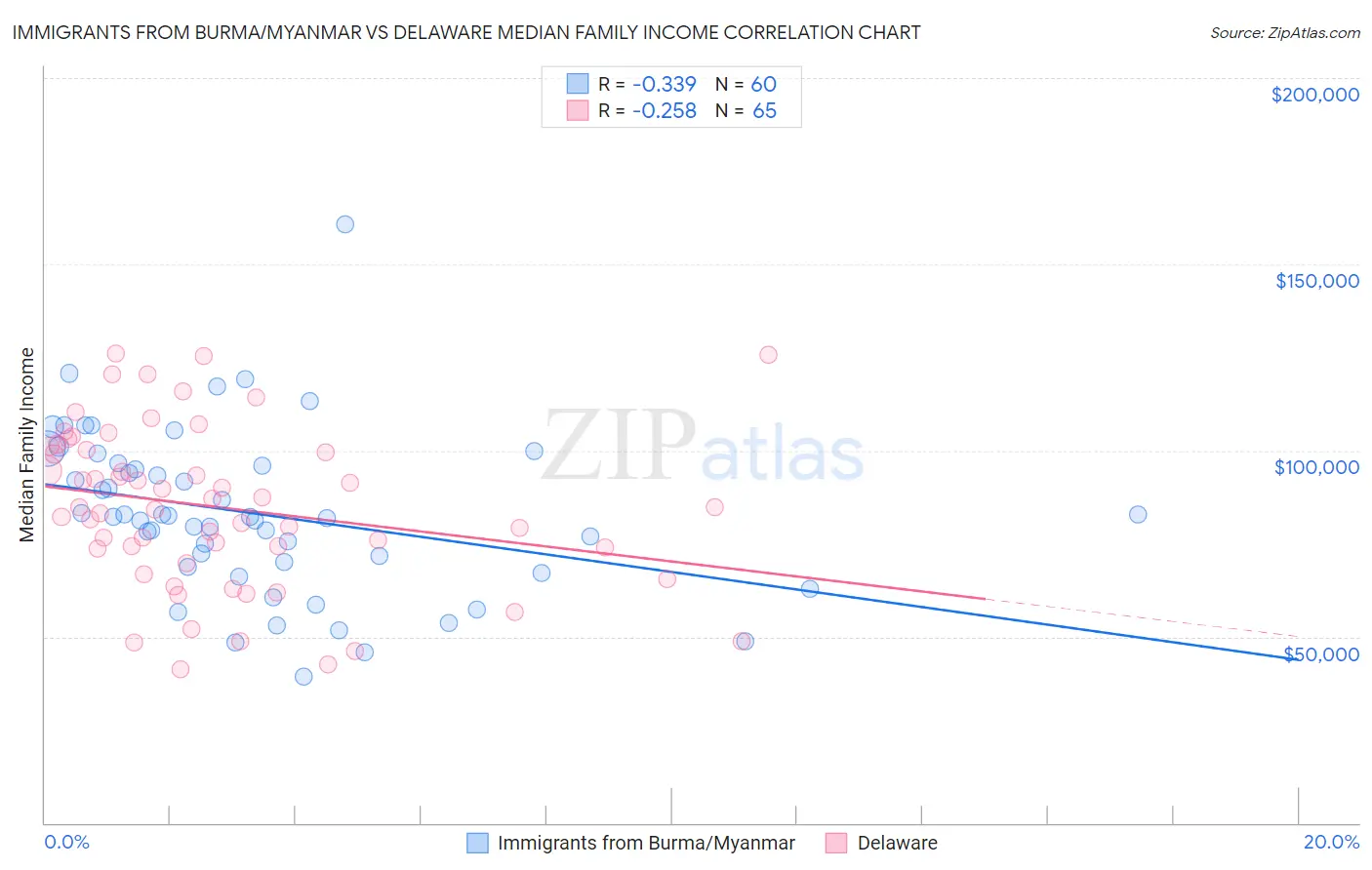 Immigrants from Burma/Myanmar vs Delaware Median Family Income