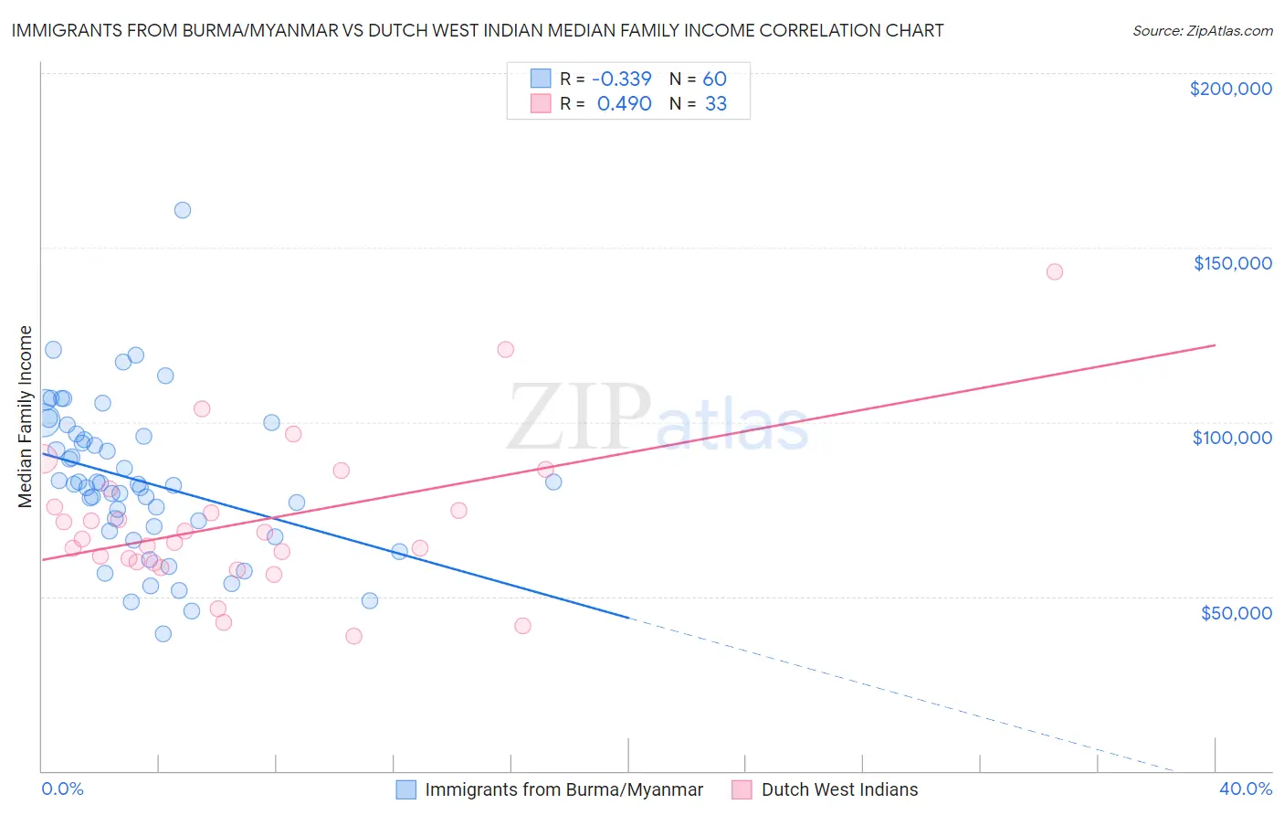 Immigrants from Burma/Myanmar vs Dutch West Indian Median Family Income