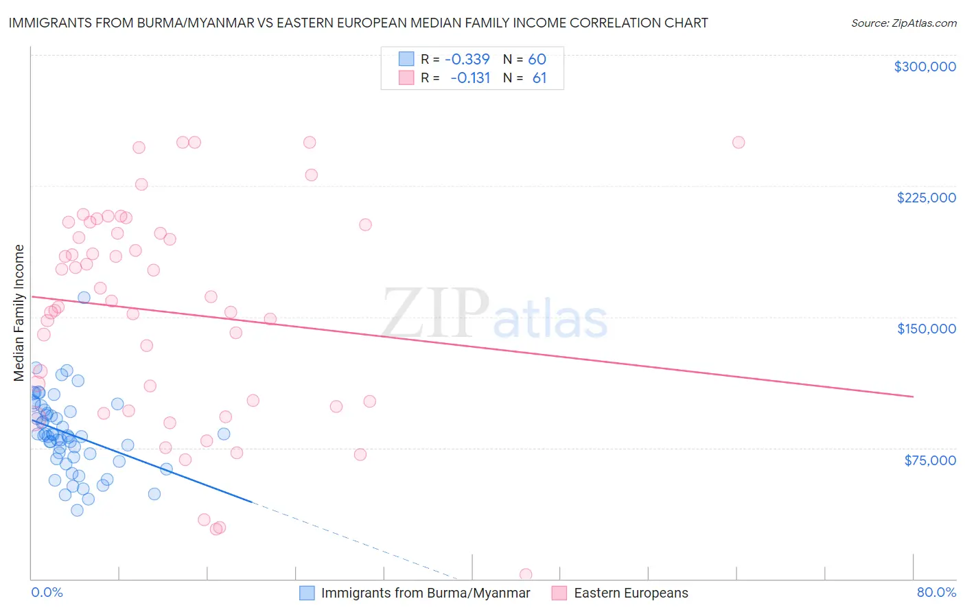 Immigrants from Burma/Myanmar vs Eastern European Median Family Income