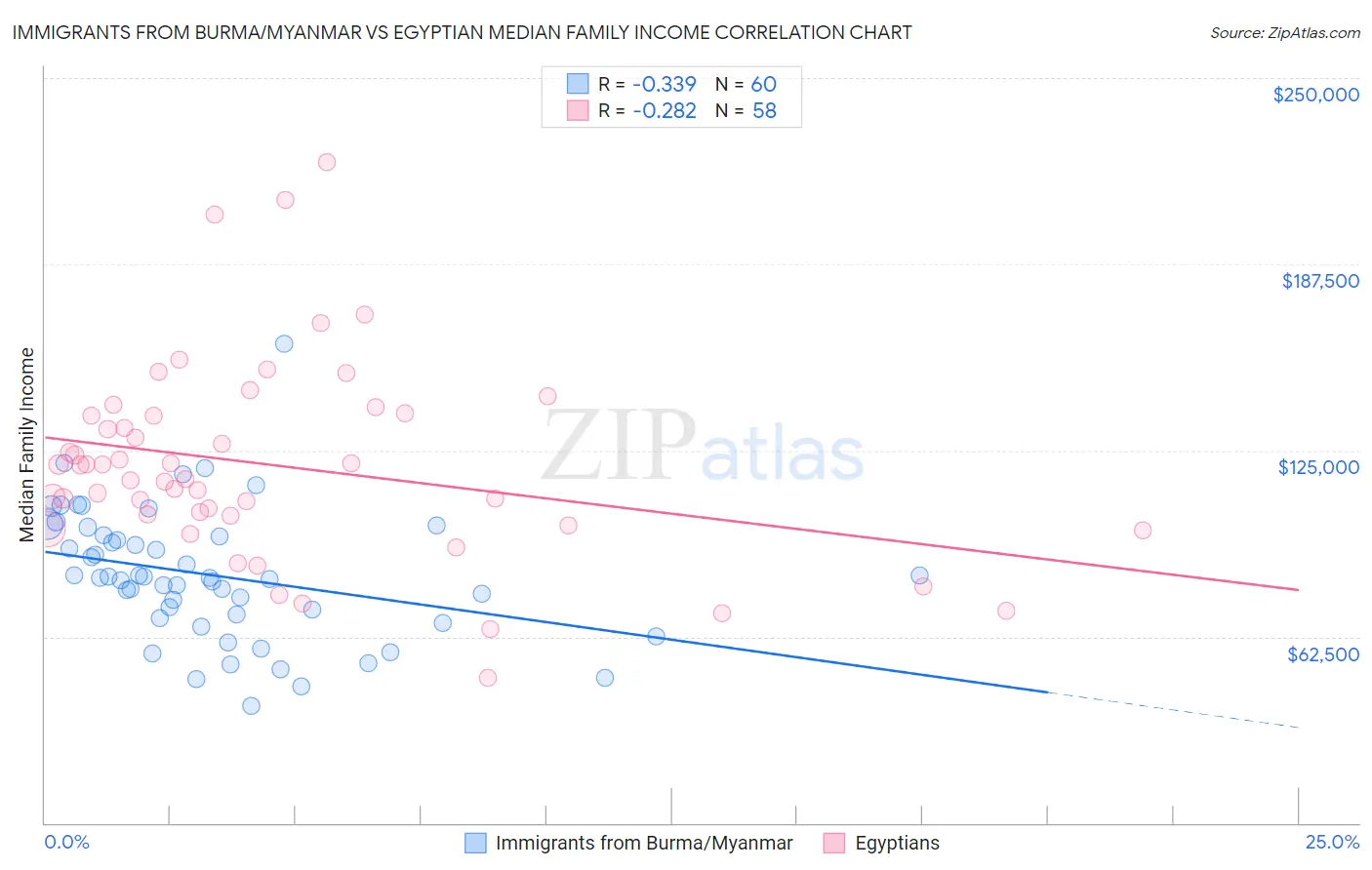 Immigrants from Burma/Myanmar vs Egyptian Median Family Income