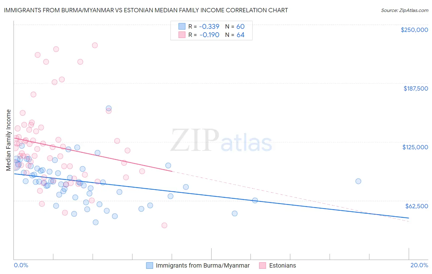 Immigrants from Burma/Myanmar vs Estonian Median Family Income